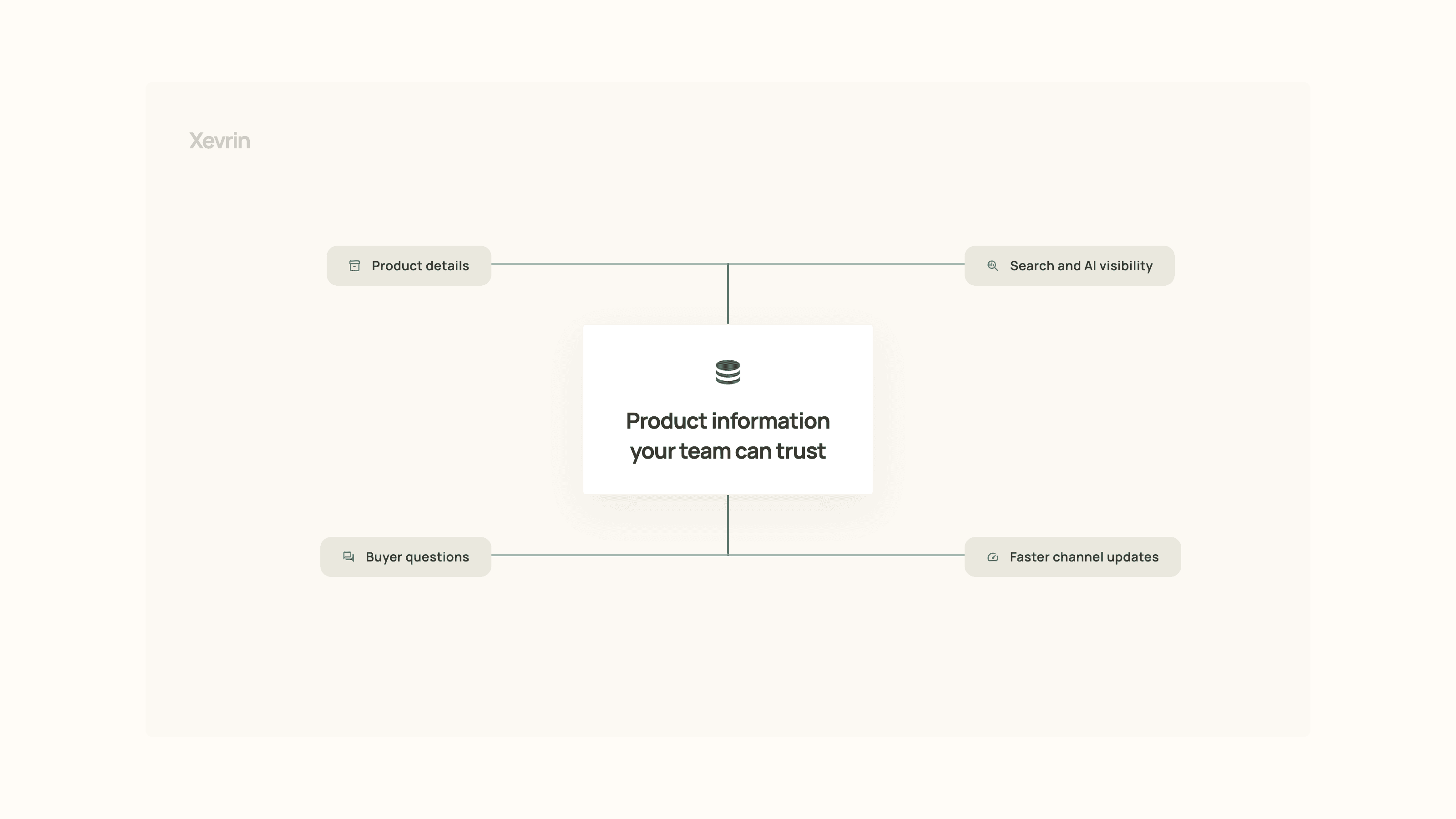 Diagram showing connected product information linking product details, buyer questions, search intent, and AI answers.