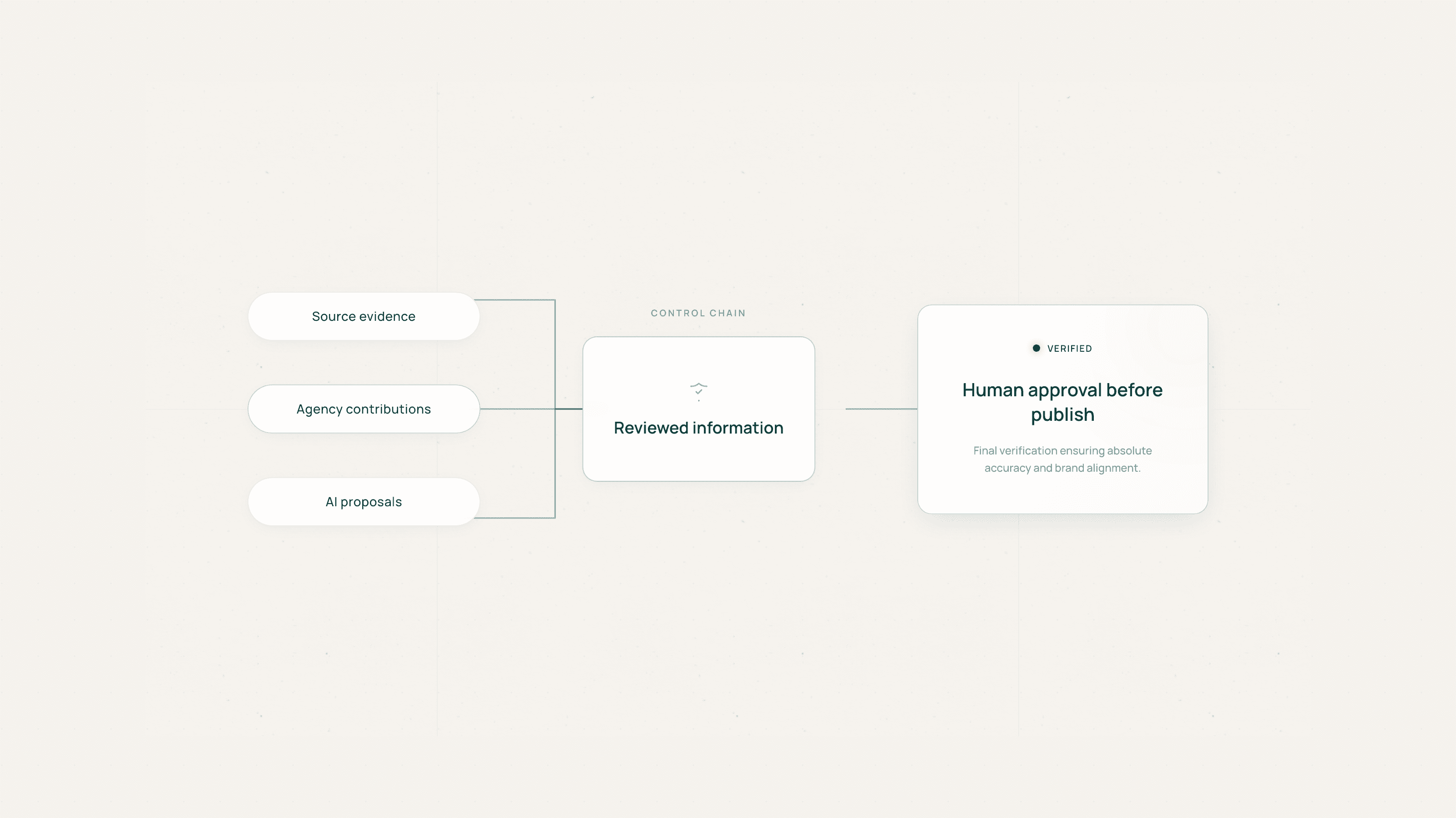 Control chain diagram showing product sources, agency contributions, and AI suggestions feeding reviewed information before human approval.